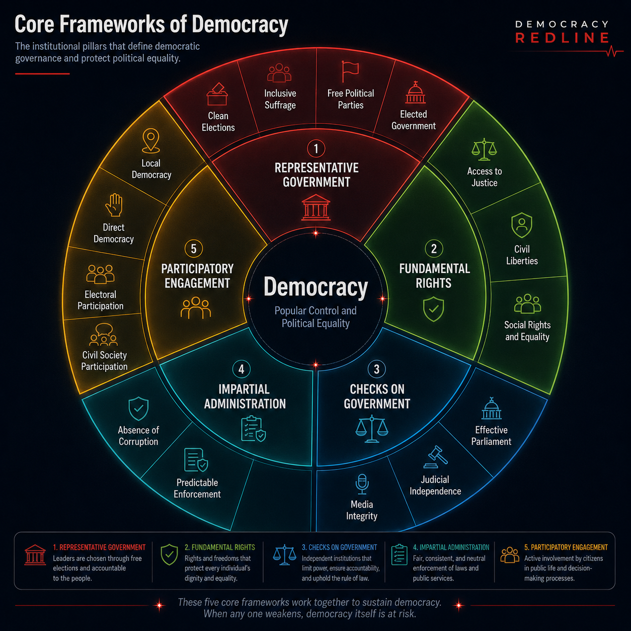 Core Frameworks of Democracy chart showing representative government, fundamental rights, checks on government, impartial administration, and participatory engagement as mutually reinforcing democratic safeguards.