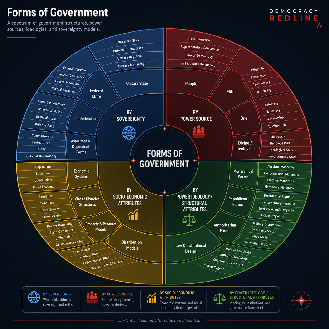 Forms of Government chart showing a Democracy Redline taxonomy of sovereignty models, power sources, structural arrangements, and socio-economic attributes across different government systems.