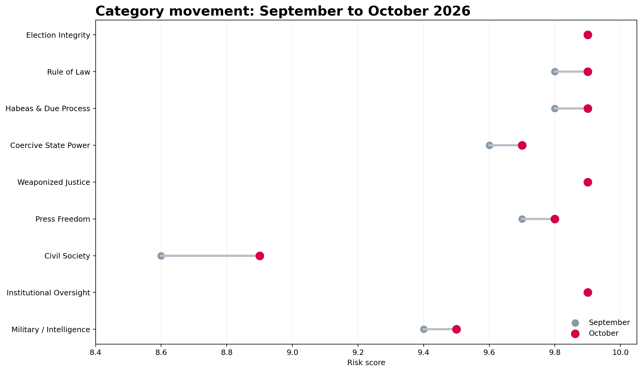 September to October category score movement