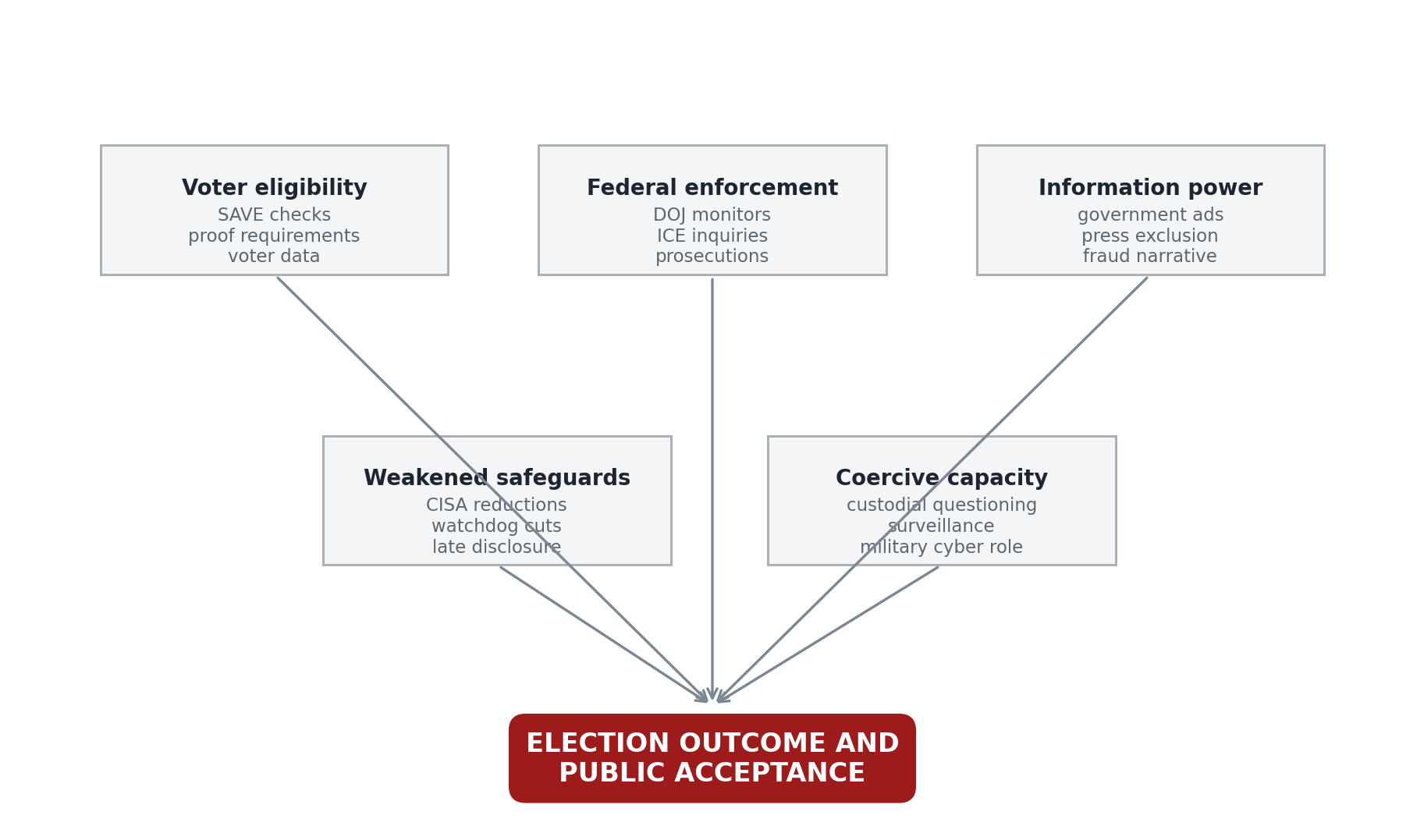 Five channels of power converging on election legitimacy
