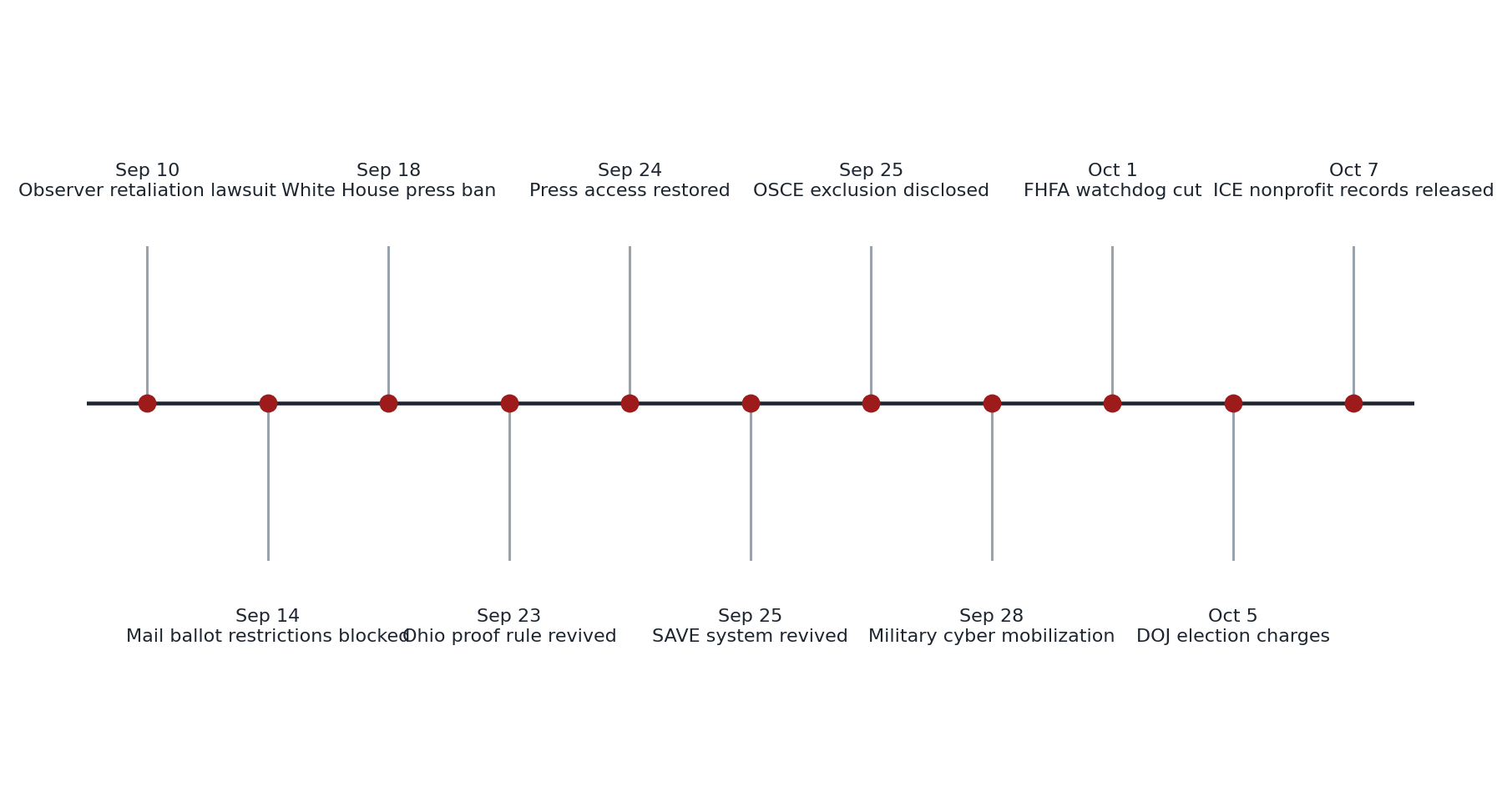 Timeline of major democracy-related events from September 10 through October 7, 2026.