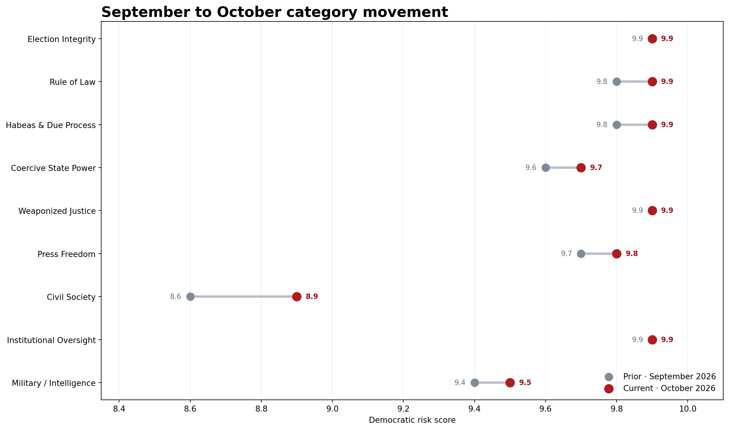 Dot plot comparing September and October democratic risk scores across nine categories.