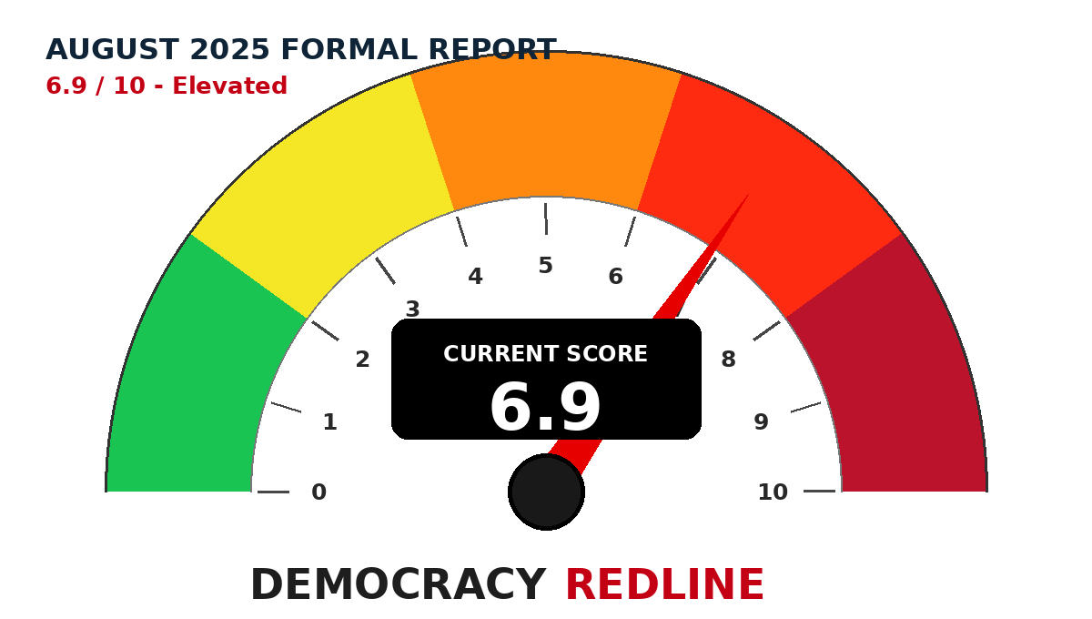 Democracy Redline dial showing the August 2025 score of 6.9 out of 10.