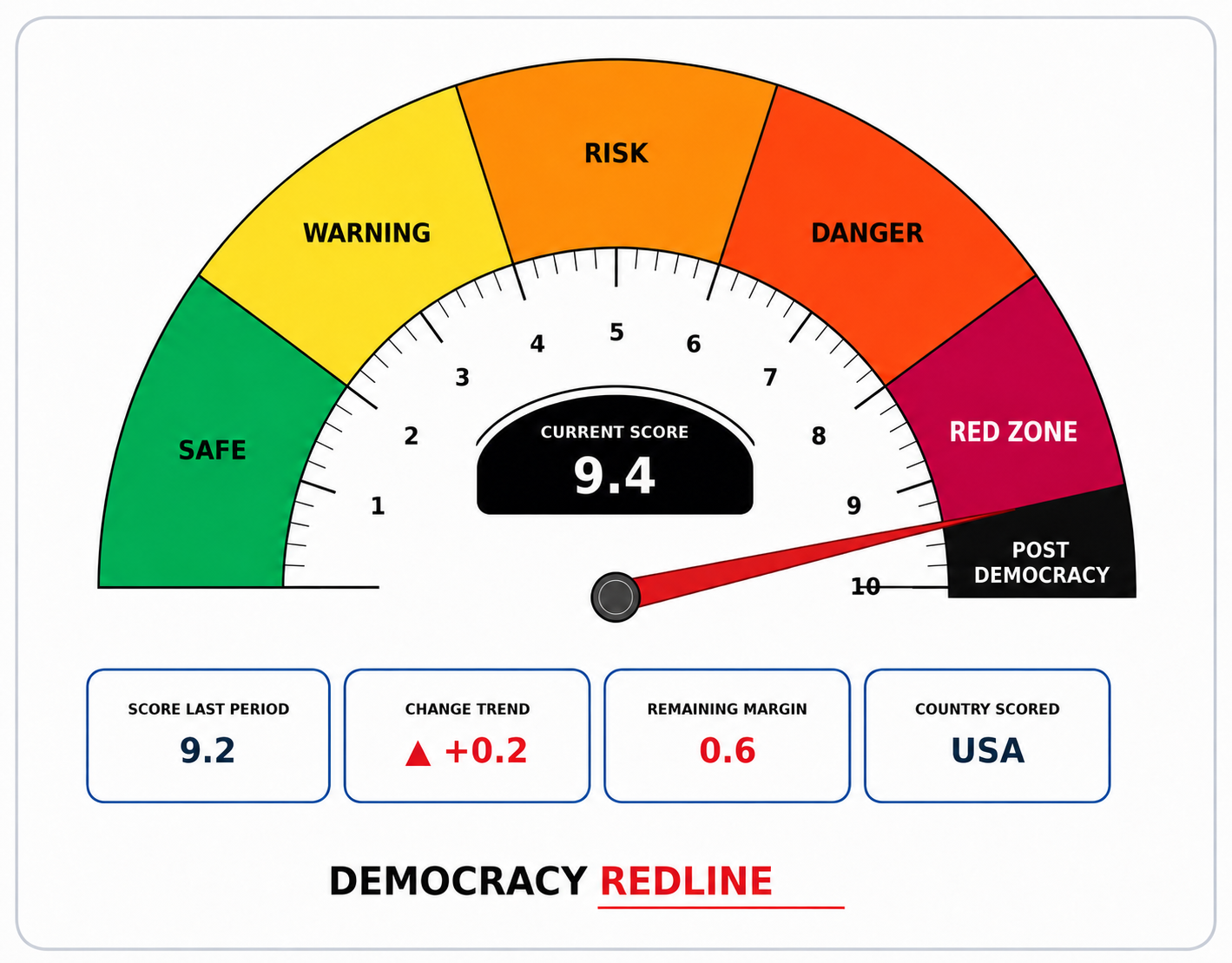 Democracy Redline Index meter showing the July 2026 United States score of 9.4 out of 10 in the Deep Red Zone