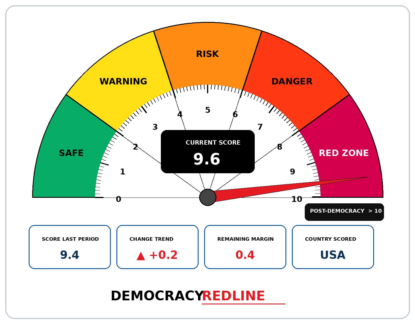 August 2026 Democracy Redline score: 9.6 out of 10