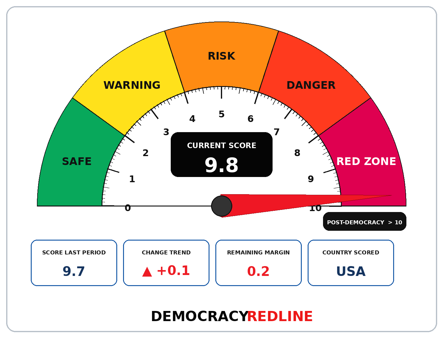 October 2026 Democracy Redline score: 9.8 out of 10