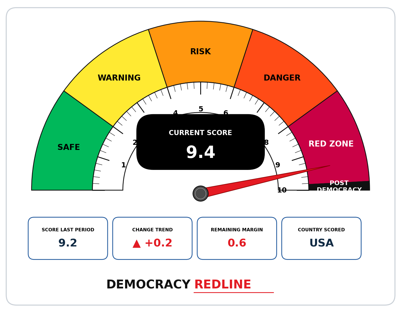 July 2026 Democracy Redline score meter