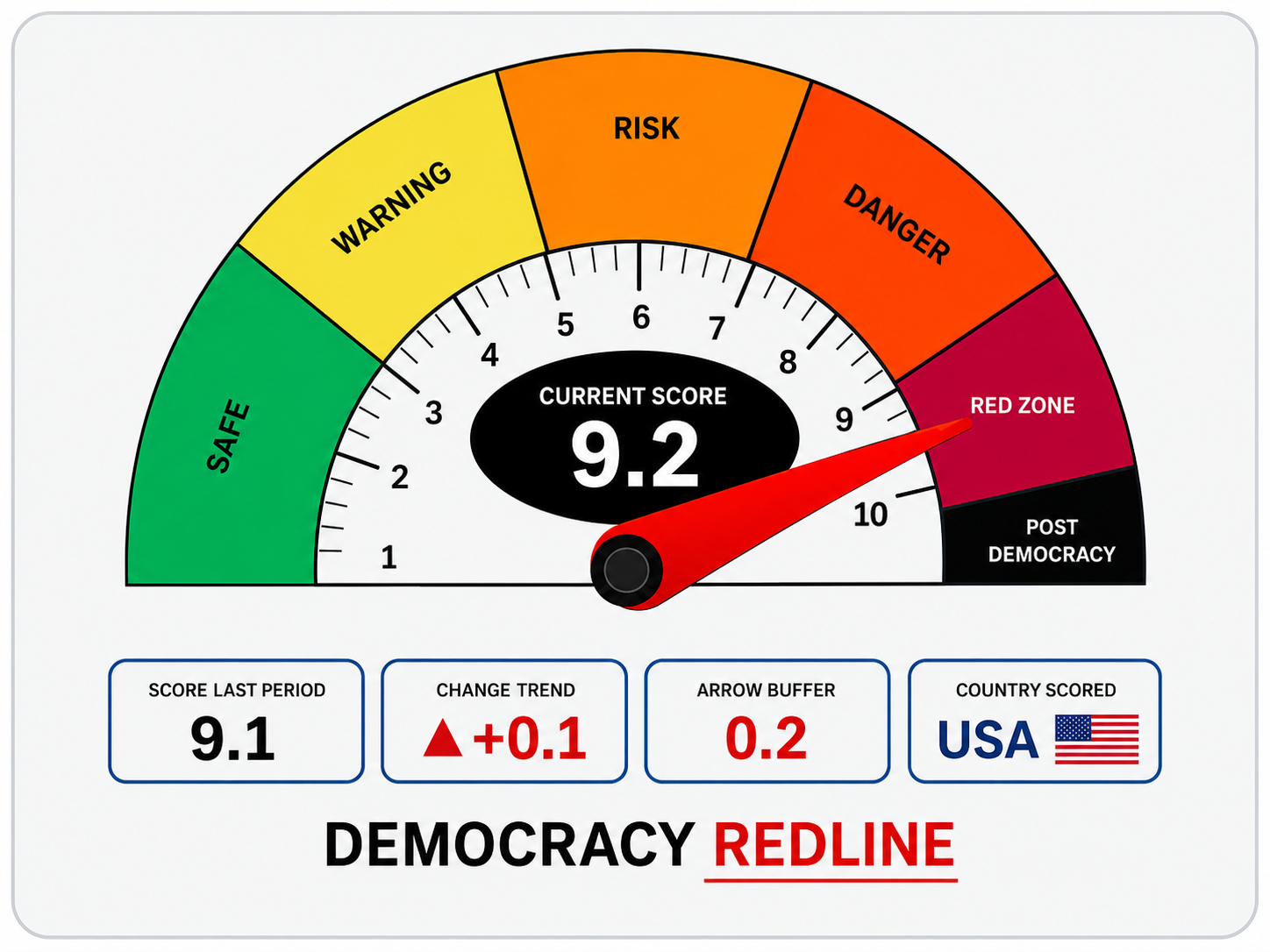Democracy Redline meter showing June 2026 score of 9.2 out of 10