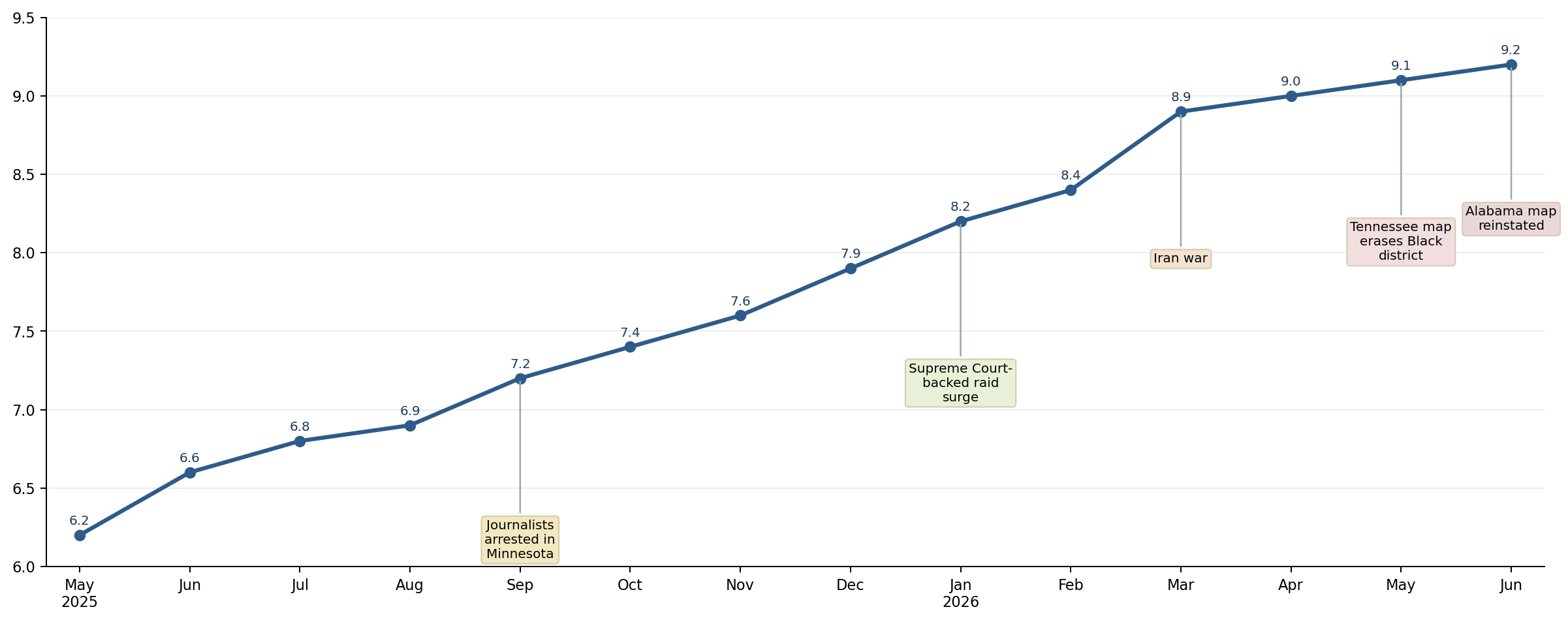 Democracy Redline monthly score trajectory chart from May 2025 through June 2026 with major benchmark events marked along the timeline