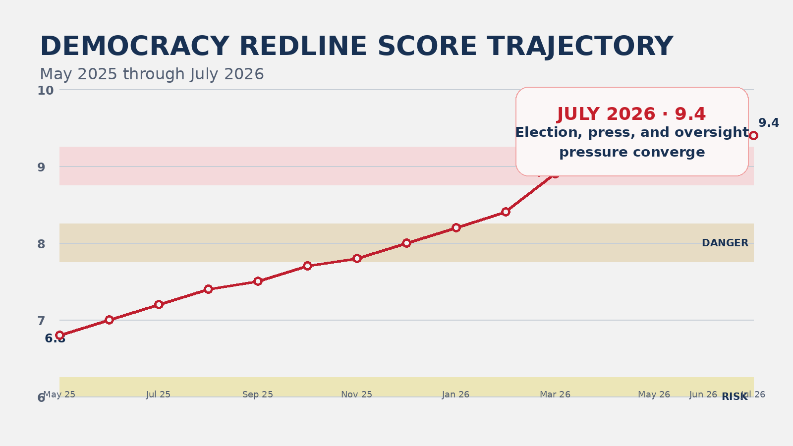 Democracy Redline monthly score trajectory from May 2025 through July 2026