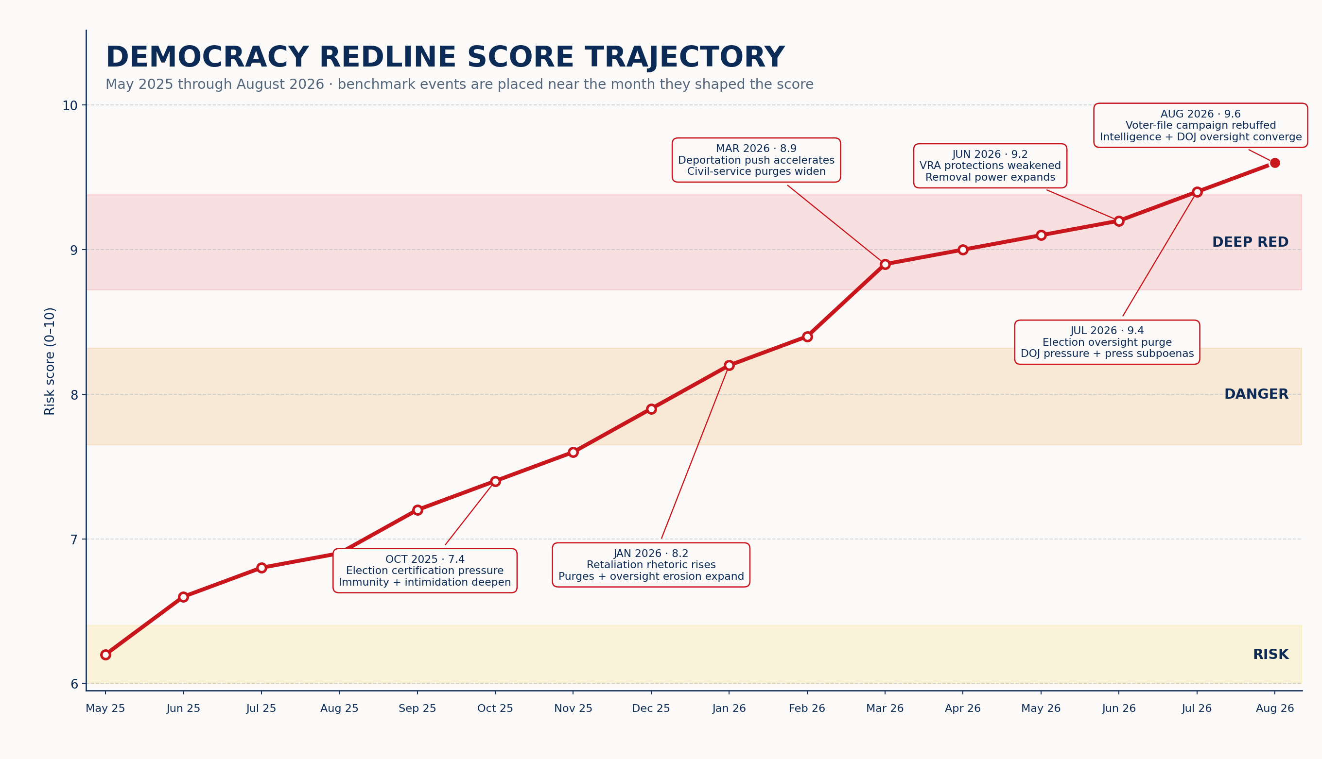 Democracy Redline monthly score trajectory from May 2025 through August 2026
