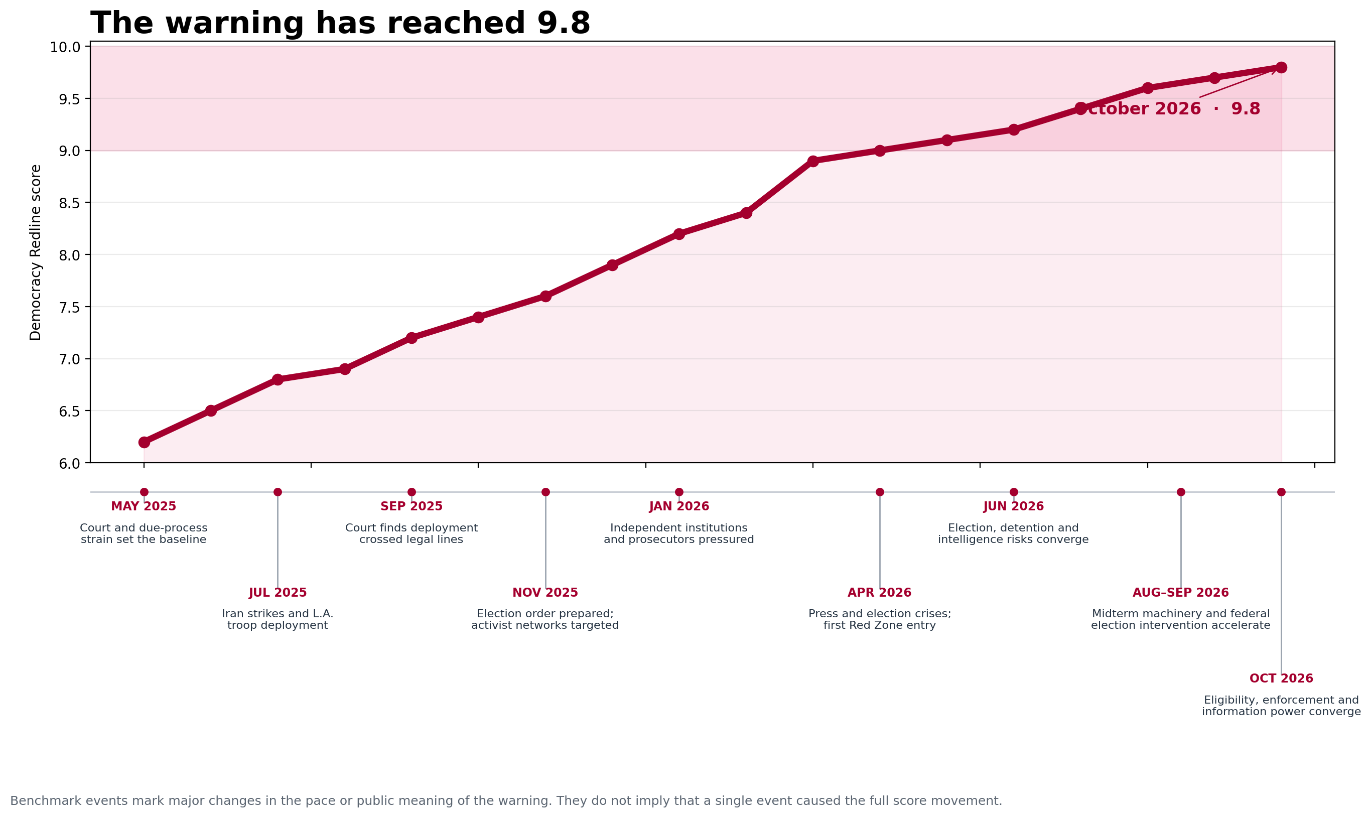 Annotated Democracy Redline score trajectory through October 2026 with benchmark events