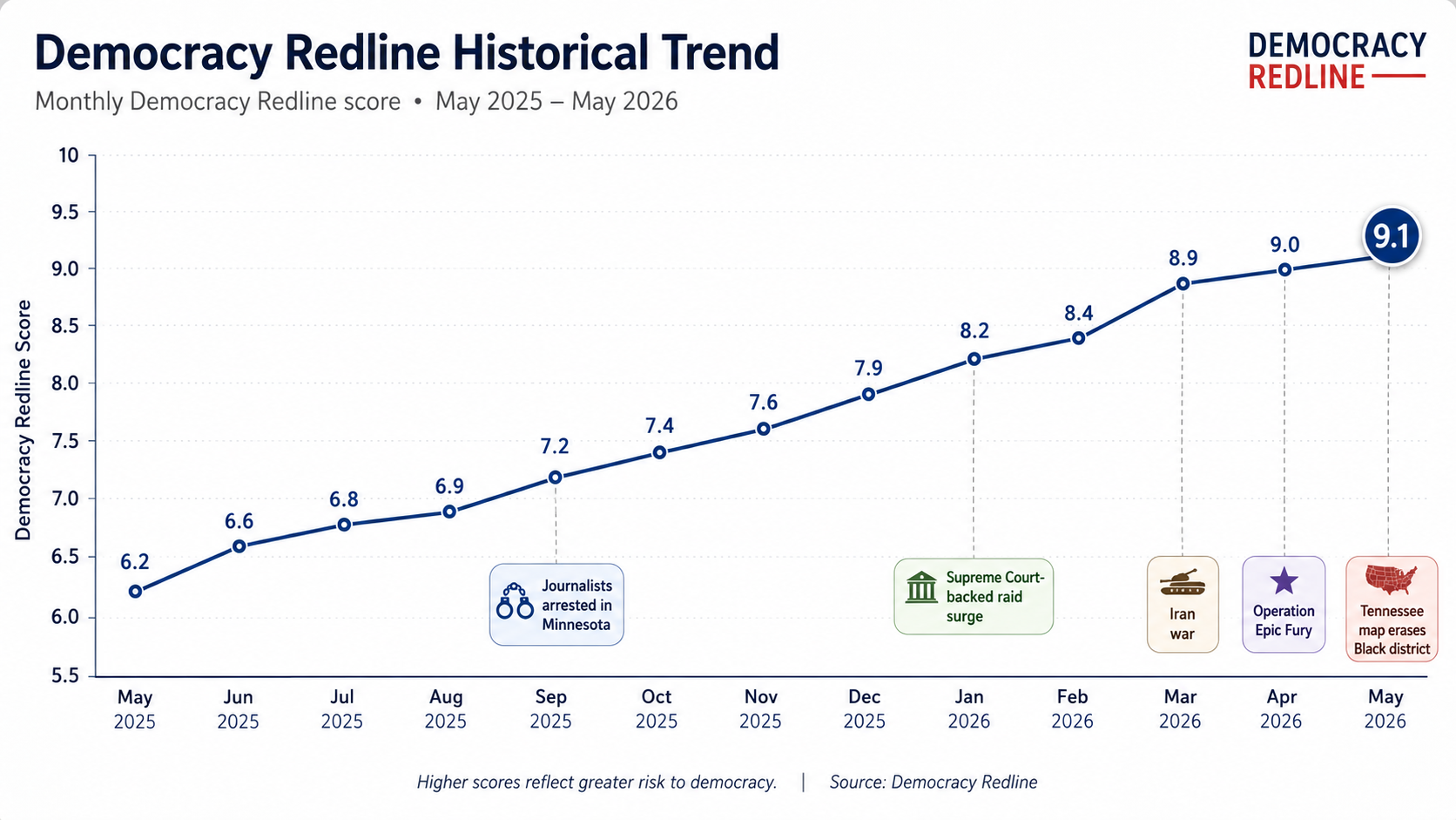 Democracy Redline historical trajectory chart ending with the May 2026 score of 9.1 out of 10