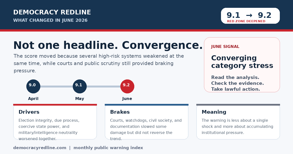 What changed in June 2026 visual explainer showing the 9.1 to 9.2 score movement, main drivers, countervailing brakes, and civic meaning